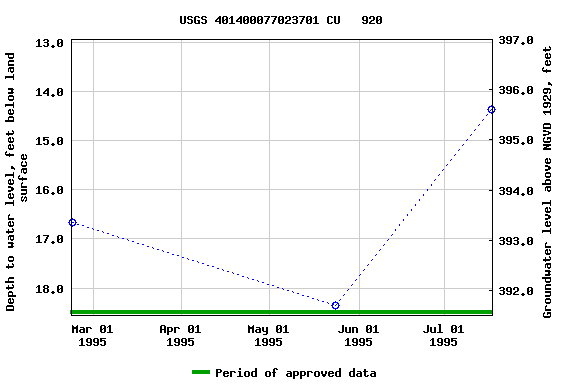 Graph of groundwater level data at USGS 401400077023701 CU   920