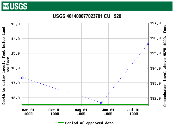 Graph of groundwater level data at USGS 401400077023701 CU   920