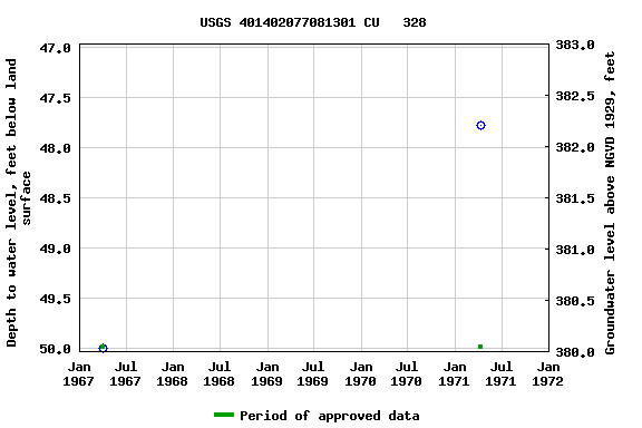 Graph of groundwater level data at USGS 401402077081301 CU   328