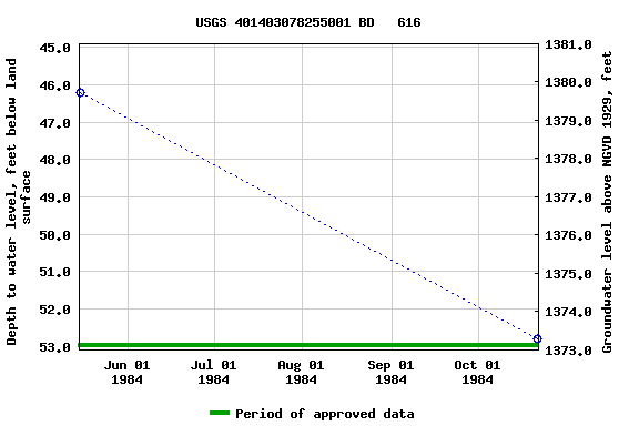 Graph of groundwater level data at USGS 401403078255001 BD   616