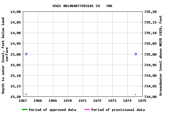 Graph of groundwater level data at USGS 401404077283101 CU   706