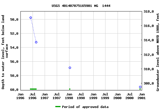 Graph of groundwater level data at USGS 401407075165901 MG  1444