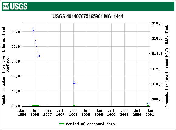 Graph of groundwater level data at USGS 401407075165901 MG  1444