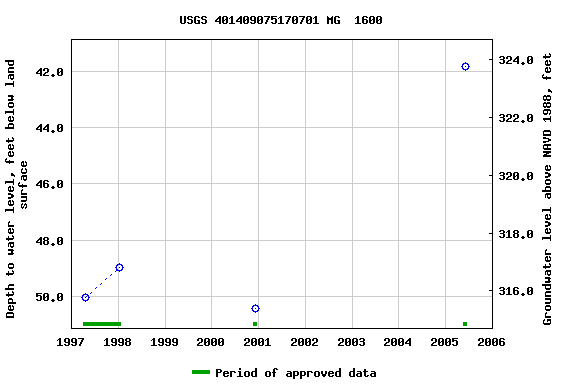 Graph of groundwater level data at USGS 401409075170701 MG  1600