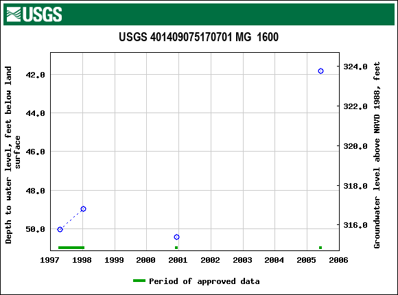 Graph of groundwater level data at USGS 401409075170701 MG  1600