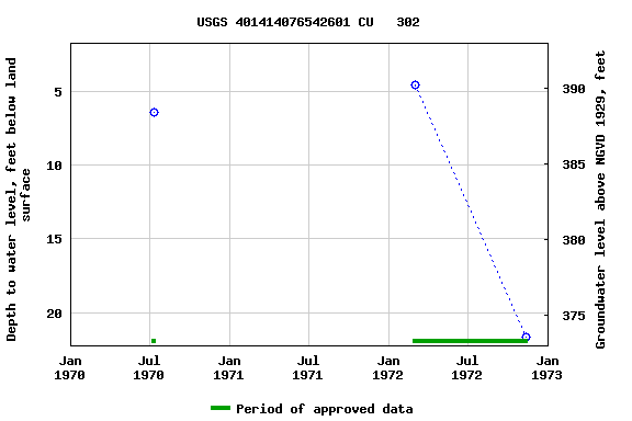 Graph of groundwater level data at USGS 401414076542601 CU   302