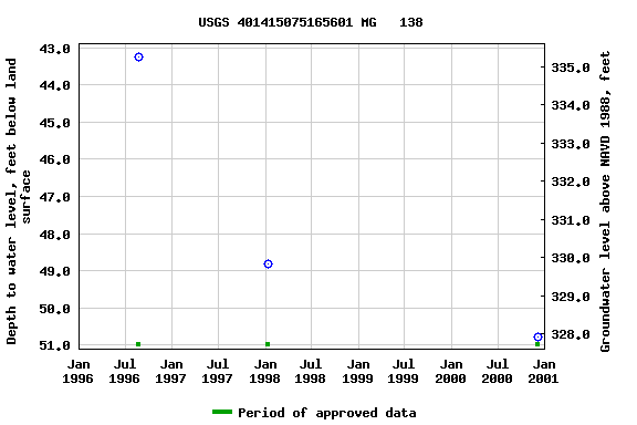 Graph of groundwater level data at USGS 401415075165601 MG   138