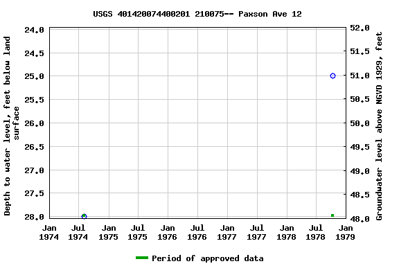 Graph of groundwater level data at USGS 401420074400201 210075-- Paxson Ave 12