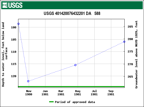 Graph of groundwater level data at USGS 401420076432201 DA   588