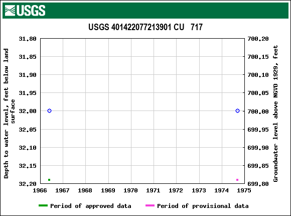 Graph of groundwater level data at USGS 401422077213901 CU   717