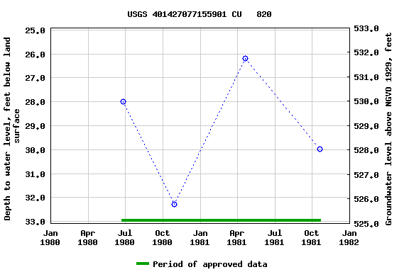 Graph of groundwater level data at USGS 401427077155901 CU   820