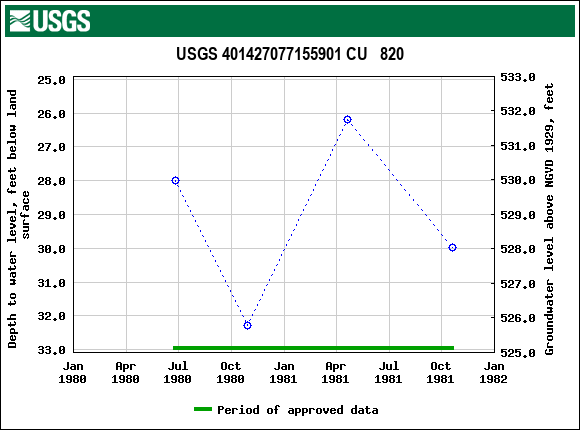 Graph of groundwater level data at USGS 401427077155901 CU   820