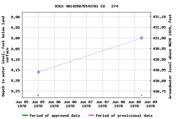 Graph of groundwater level data at USGS 401428076543701 CU   274