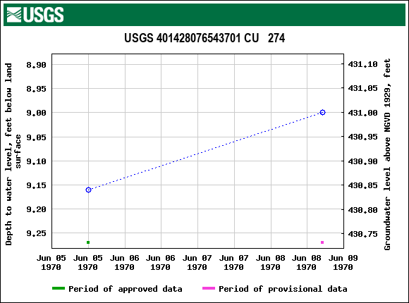 Graph of groundwater level data at USGS 401428076543701 CU   274