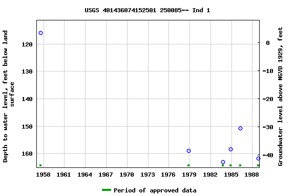 Graph of groundwater level data at USGS 401436074152501 250085-- Ind 1