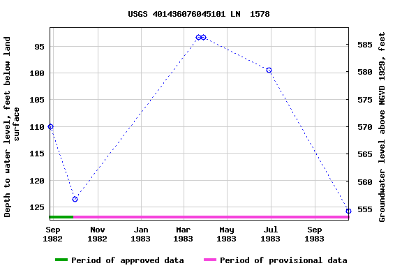 Graph of groundwater level data at USGS 401436076045101 LN  1578