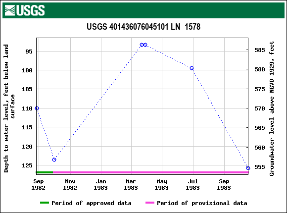 Graph of groundwater level data at USGS 401436076045101 LN  1578