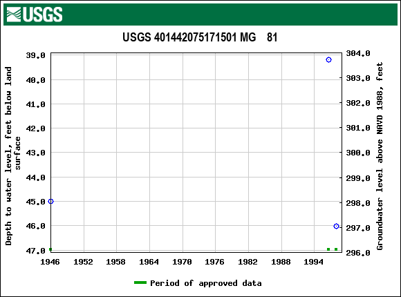 Graph of groundwater level data at USGS 401442075171501 MG    81