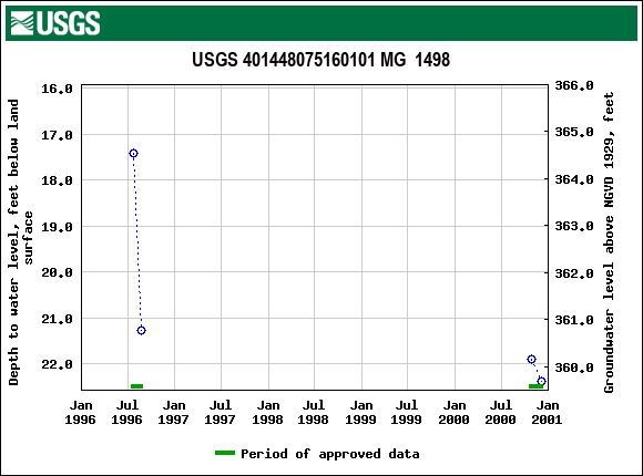 Graph of groundwater level data at USGS 401448075160101 MG  1498