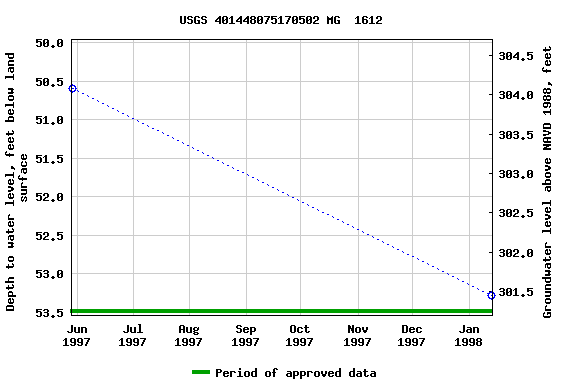 Graph of groundwater level data at USGS 401448075170502 MG  1612