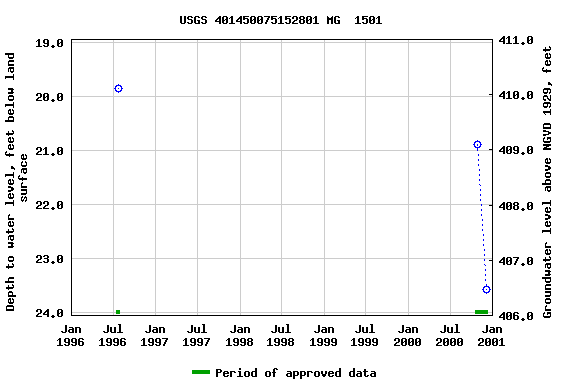 Graph of groundwater level data at USGS 401450075152801 MG  1501