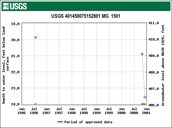 Graph of groundwater level data at USGS 401450075152801 MG  1501