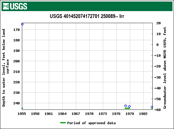 Graph of groundwater level data at USGS 401452074172701 250089-- Irr