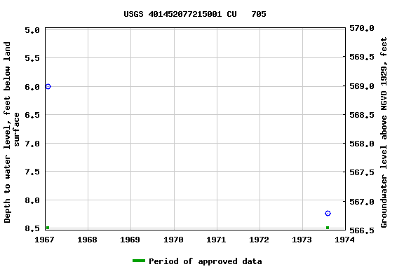 Graph of groundwater level data at USGS 401452077215001 CU   705