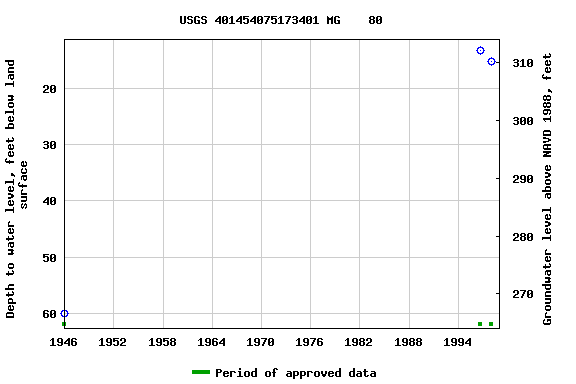 Graph of groundwater level data at USGS 401454075173401 MG    80