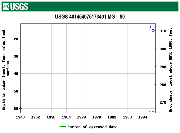 Graph of groundwater level data at USGS 401454075173401 MG    80