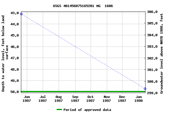 Graph of groundwater level data at USGS 401456075165201 MG  1606