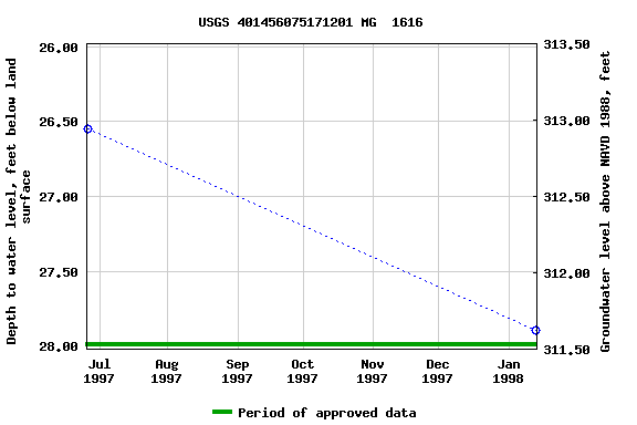 Graph of groundwater level data at USGS 401456075171201 MG  1616