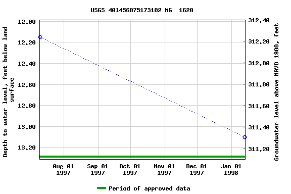 Graph of groundwater level data at USGS 401456075173102 MG  1620