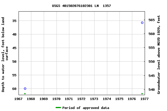 Graph of groundwater level data at USGS 401502076102301 LN  1357