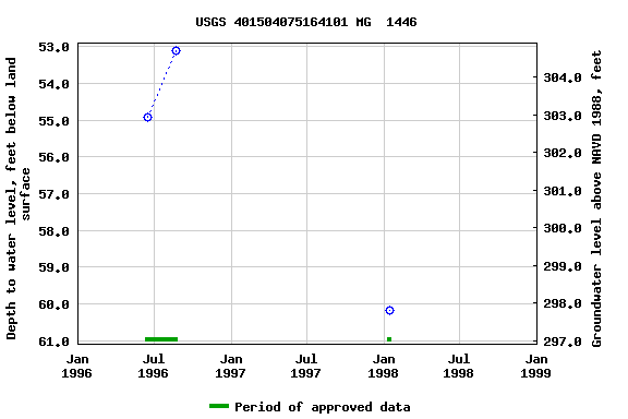 Graph of groundwater level data at USGS 401504075164101 MG  1446