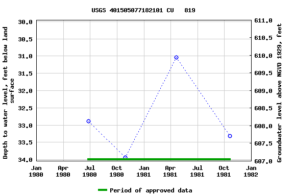 Graph of groundwater level data at USGS 401505077182101 CU   819