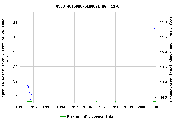 Graph of groundwater level data at USGS 401506075160001 MG  1270