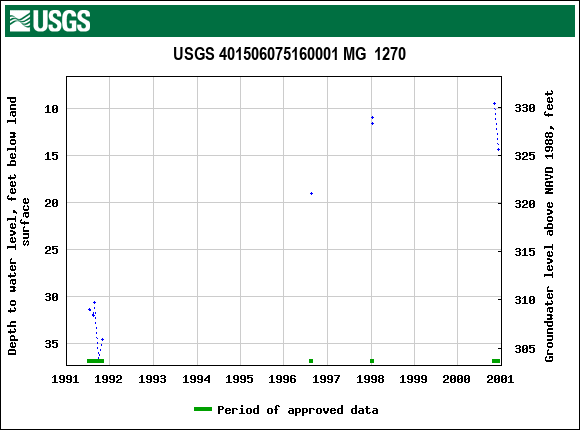 Graph of groundwater level data at USGS 401506075160001 MG  1270