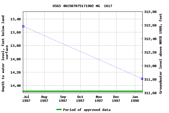 Graph of groundwater level data at USGS 401507075171902 MG  1617