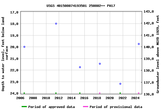 Graph of groundwater level data at USGS 401508074193501 250802-- PW17