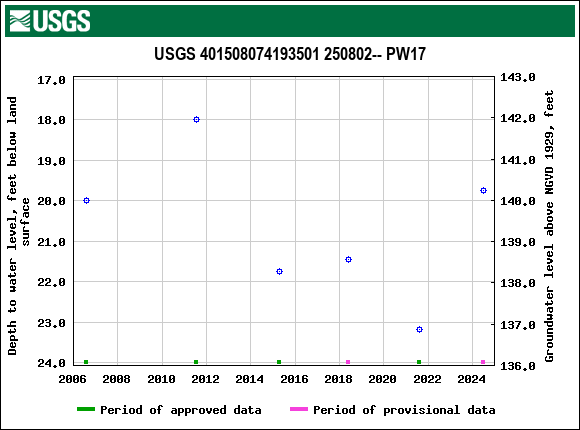 Graph of groundwater level data at USGS 401508074193501 250802-- PW17