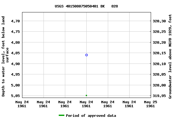 Graph of groundwater level data at USGS 401508075050401 BK   828