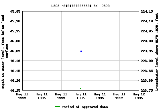 Graph of groundwater level data at USGS 401517075033601 BK  2820