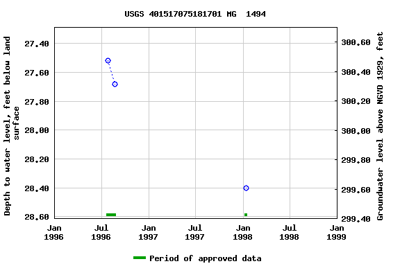 Graph of groundwater level data at USGS 401517075181701 MG  1494