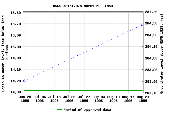 Graph of groundwater level data at USGS 401517075190201 MG  1454