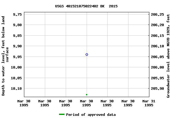 Graph of groundwater level data at USGS 401521075022402 BK  2815