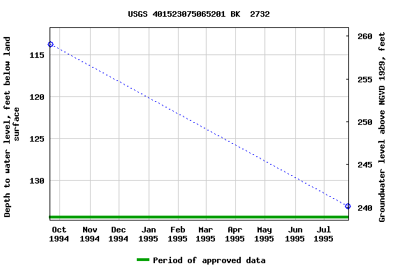 Graph of groundwater level data at USGS 401523075065201 BK  2732