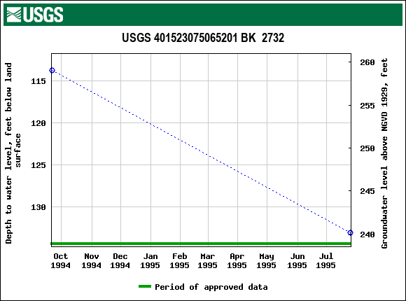 Graph of groundwater level data at USGS 401523075065201 BK  2732