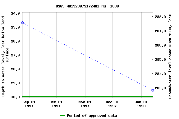 Graph of groundwater level data at USGS 401523075172401 MG  1639