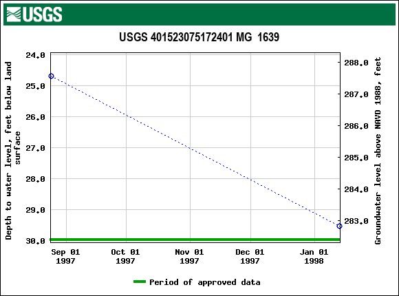 Graph of groundwater level data at USGS 401523075172401 MG  1639